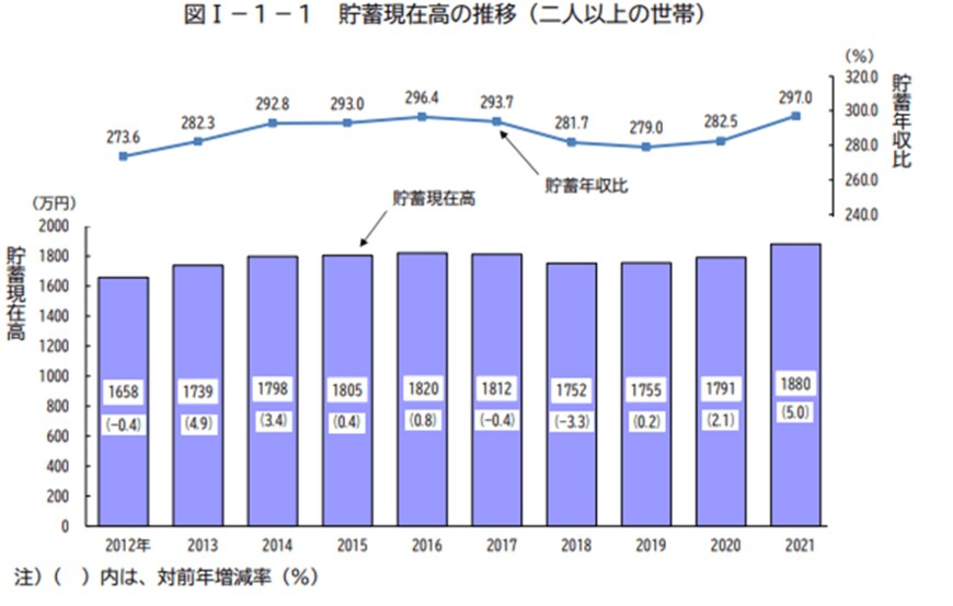 出所：総務省「家計調査報告（貯蓄・負債編）－2021年（令和3年）平均結果－（二人以上の世帯）」