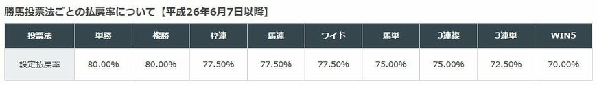 出所：JRA公式サイト「馬券のルール」