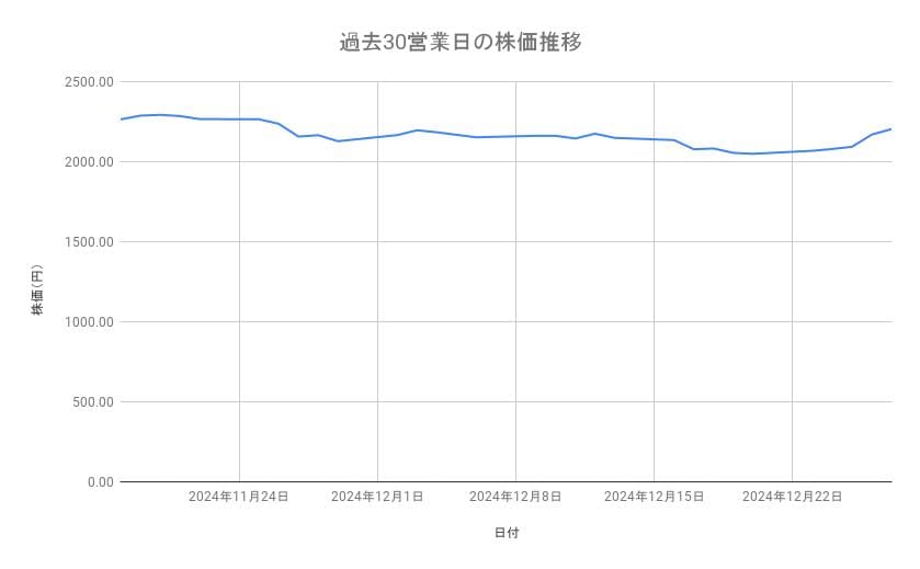 川崎重工業の株価推移(過去30営業日)