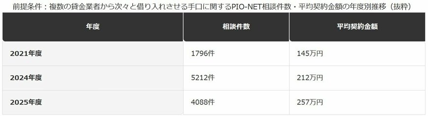 「借りて投資」を指示される相談件数の推移
