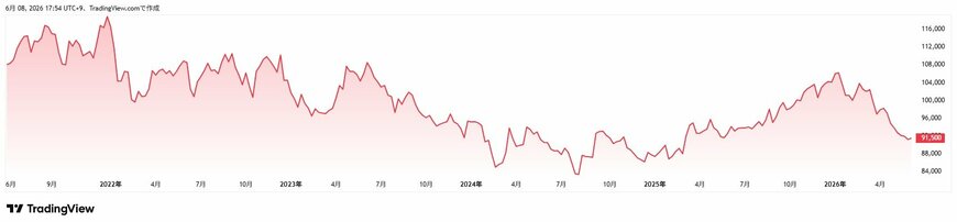 日本ロジスティクスファンド投資法人(8967)直近5年チャート
