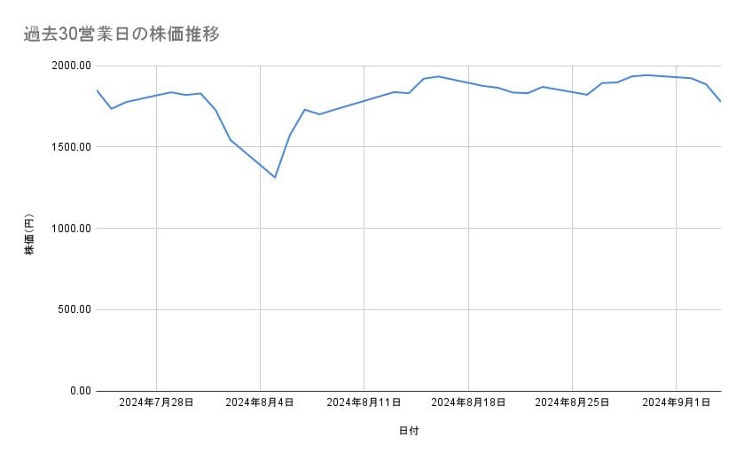 三菱重工業の株価推移（過去30営業日）
