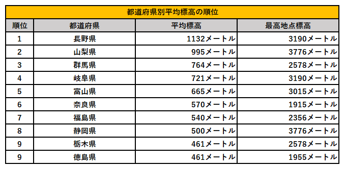 都道府県別平均標高TOP10を見てみると…