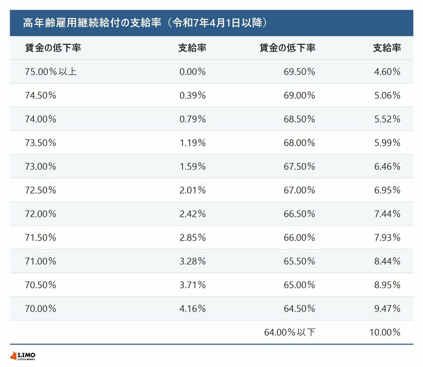 高年齢雇用継続給付の賃金低下率ごとの支給率を23区分でまとめた表