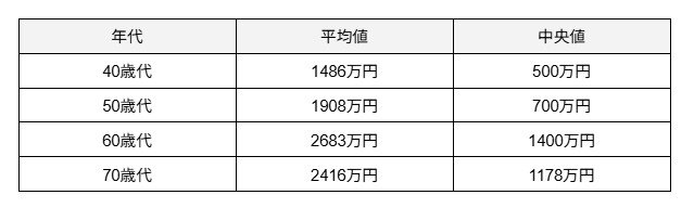 【二人以上世帯】年代別の貯蓄額の平均値・中央値