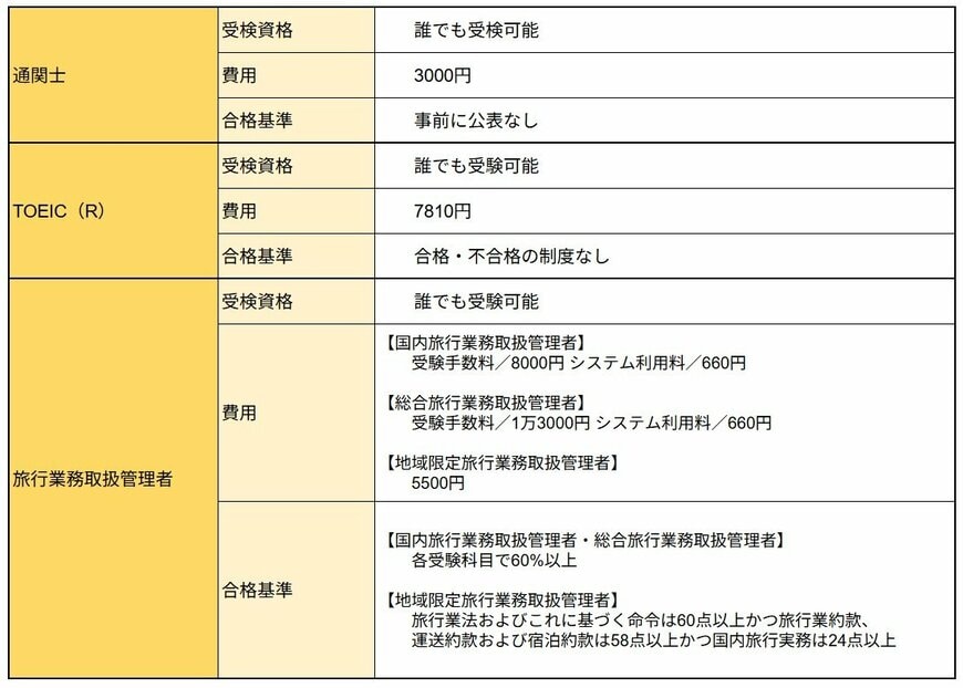 【情報まとめ】誰でも挑戦できる！2026年の注目資格3つ