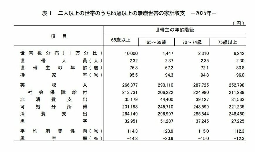 65歳以上・二人以上無職世帯の家計収支
