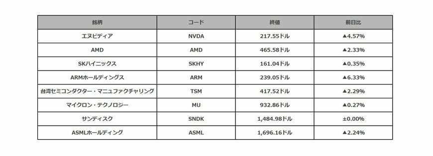 米ハイテク株の値動き一覧