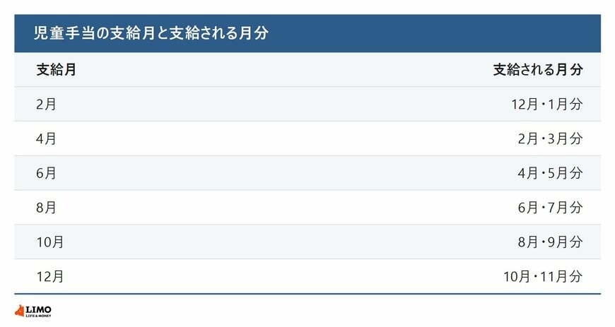児童手当の支給月と支給される月分