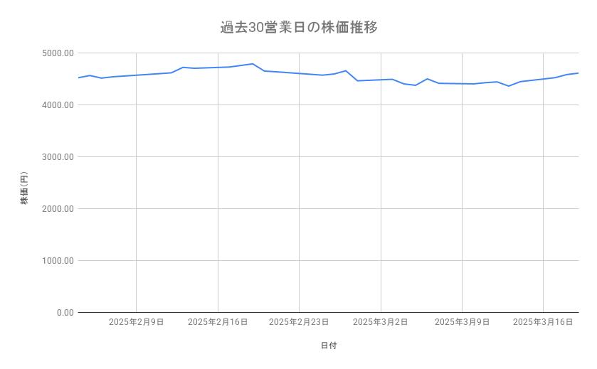 <strong>コマツの株価推移(過去30営業日)</strong><br type="_moz">