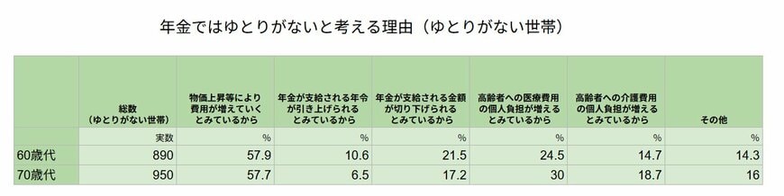 「年金にゆとりがない」と感じる理由とは？