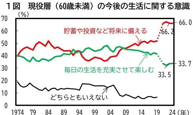 現役層の今後の生活に関する意識