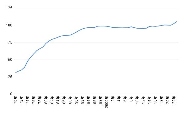 消費者物価指数(生鮮食品を除く総合)※2020年=100