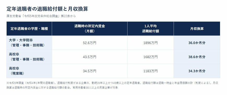 定年退職者の退職給付額と月収換算