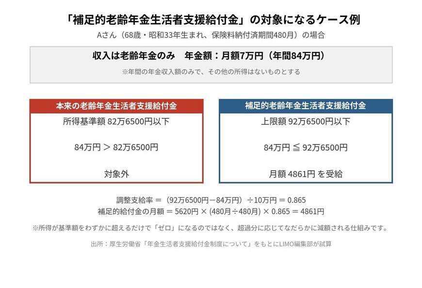 Aさん(68歳、保険料納付済期間480月)が年金収入のみで年間84万円の場合、本来の老齢年金生活者支援給付金の所得基準額82万6500円を超えるため対象外となるが、補足的老齢年金生活者支援給付金の上限92万6500円以下のため月額4861円を受給できるケースを示す図