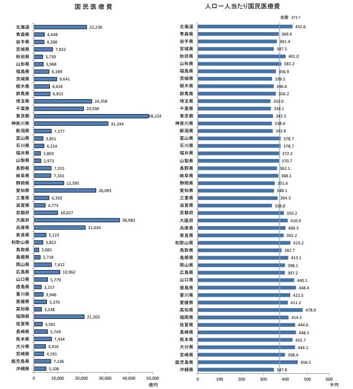 令和4(2022)年度 国民医療費の概況