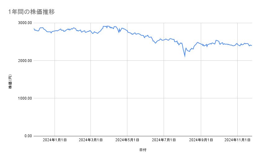 JALの株価推移(1年間)