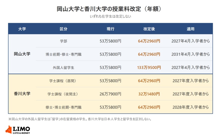 岡山大学と香川大学の授業料改定を並べた表。岡山大学の学部は2027年4月入学者から53万5800円が64万2960円に、博士前期課程・修士課程・専門職学位課程は2031年4月入学者から64万2960円に、外国人留学生は2027年4月入学者から133万9500円に。香川大学の学士課程（昼間コース）は2027年度入学者から53万5800円が64万2960円に、夜間主コースは26万7900円が32万1480円に、修士課程などは2028年度入学者から64万2960円に。いずれも在学生は改定しない