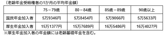 老齢年金受給権者の1か月の平均年金額