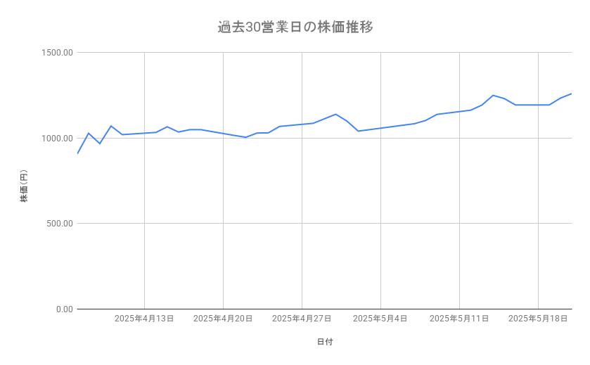 りそなホールディングスの株価推移(過去30営業日)