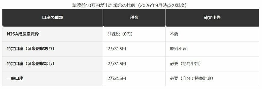 口座の種類による税金・手続きの違い