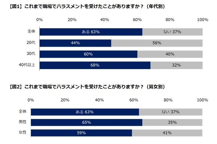 職場でハラスメントを受けた人の割合