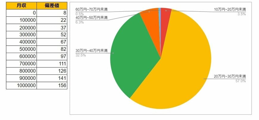 東京都中野区の月給データと円グラフ