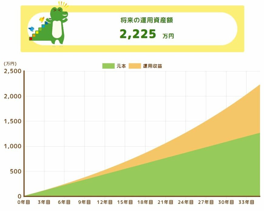 月3万円・想定利回り3.0％・35年間
