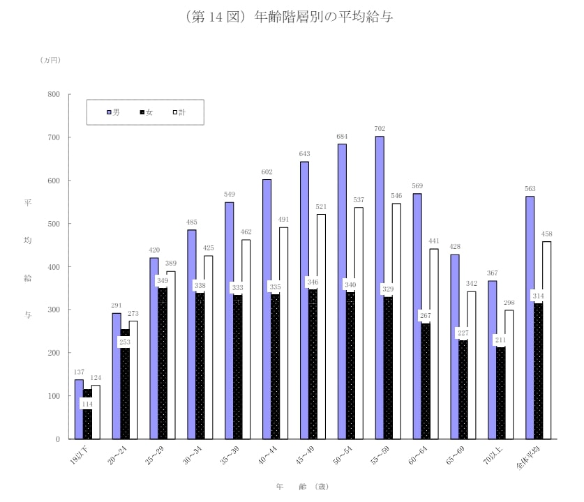 年齢別の平均年収