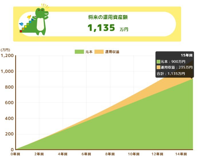 毎月5万円×利回り3%×15年間のシミュレーション