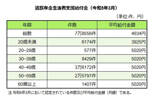 「遺族年金生活者支援給付金」の平均給付月額