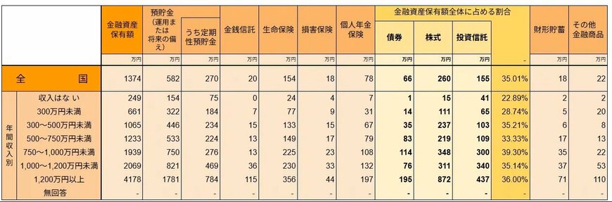 種類別金融商品保有額