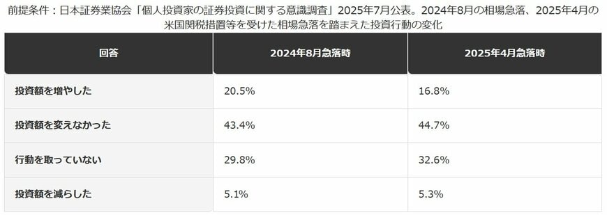 相場急落時の投資行動の変化