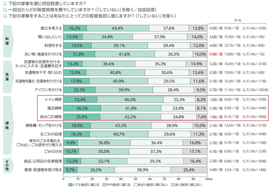 家事に関するグラフ