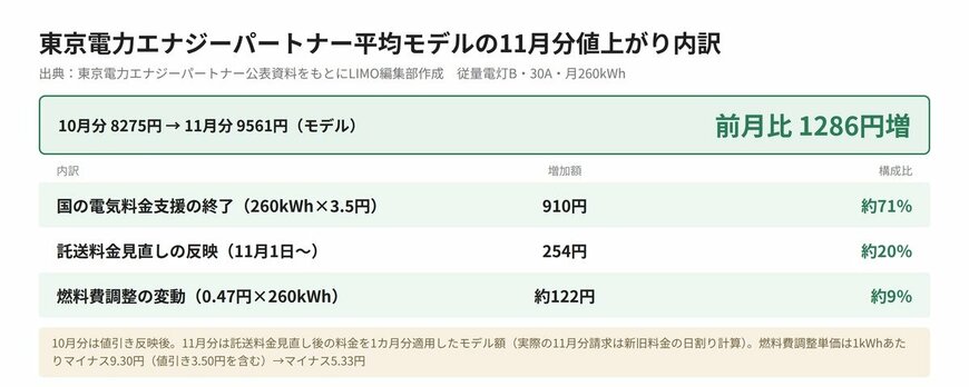 東京電力エナジーパートナー平均モデルの11月分値上がり内訳