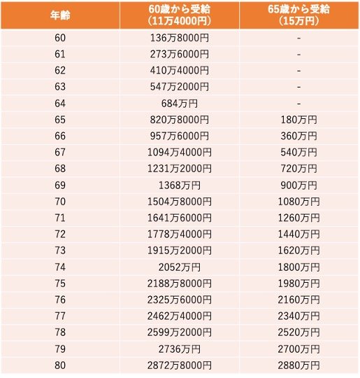 年金月額15万円「60歳繰上げ受給・65歳から受給」で受給総額を比較