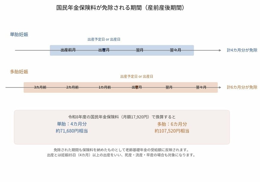国民年金保険料が免除される期間（産前産後期間）