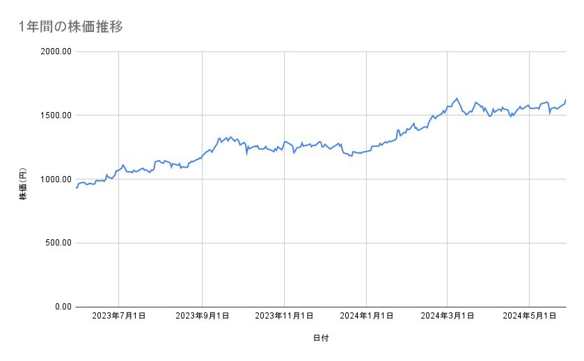 三菱UFJフィナンシャル・グループの株価推移(1年間)