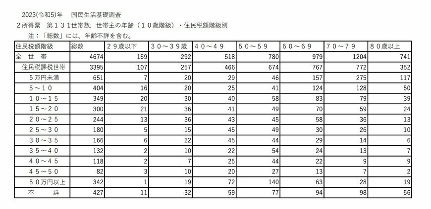 住民税課税世帯の総数