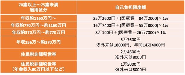 70歳以上75歳未満の自己負担限度額