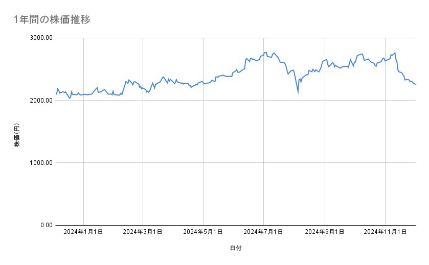大日本印刷の株価推移（1年間）