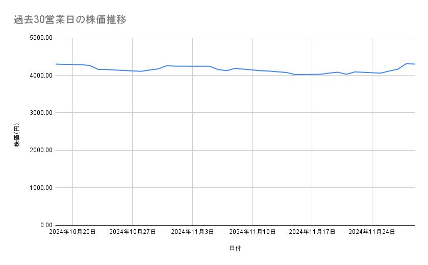 ニチレイの株価推移(過去30営業日)