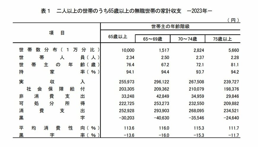 65歳以上・無職二人以上世帯の家計収支