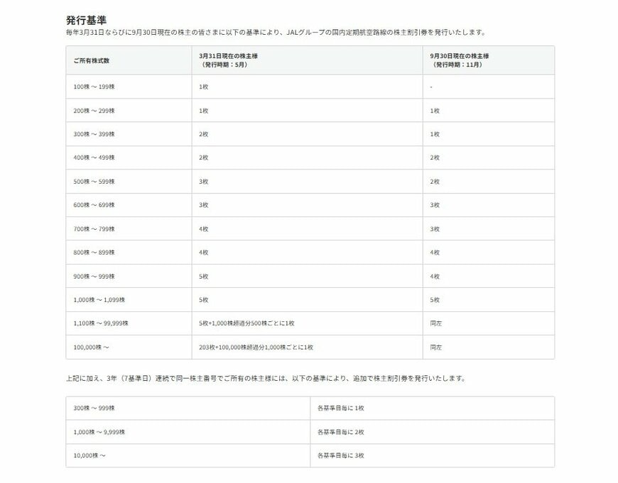 JALの株主優待の条件