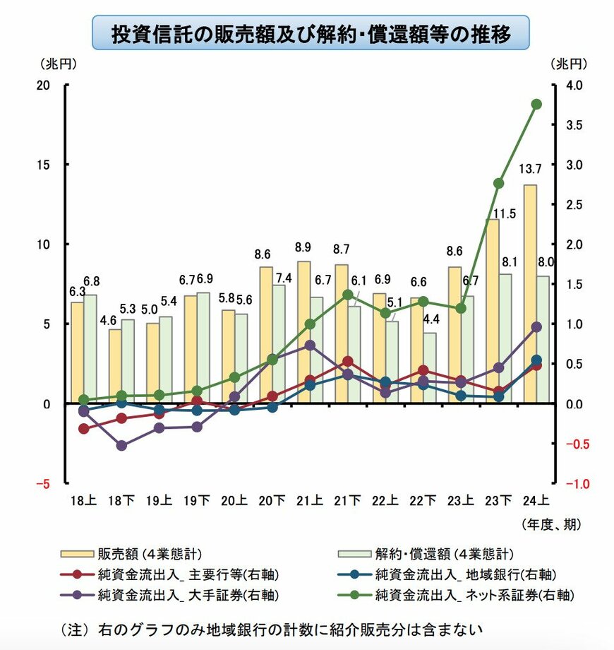 投資信託の販売額及び解約・償還額等の推移
