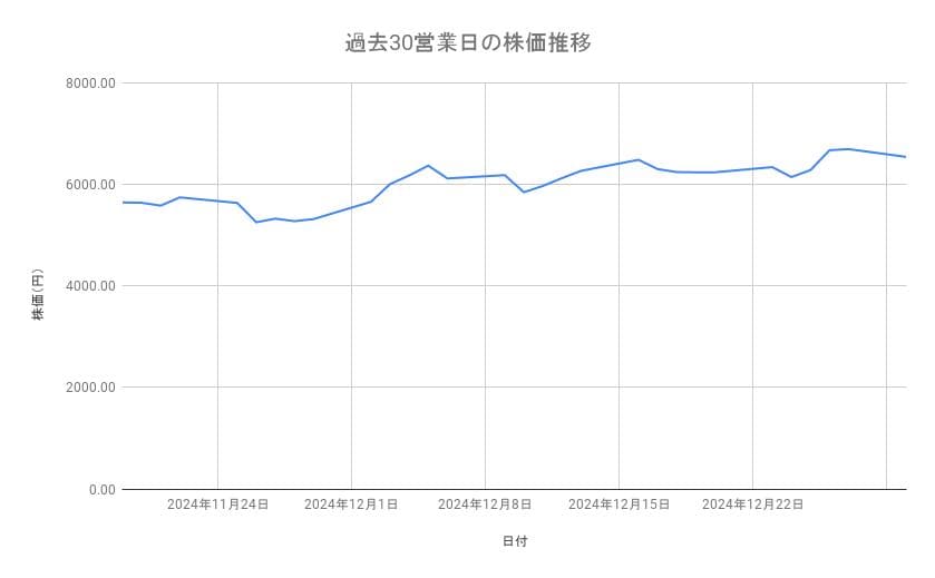 フジクラの株価推移(過去30営業日)