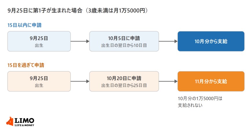 9月25日に第1子が生まれた場合の児童手当の計算例。10月5日に申請すると出生日の翌日から10日目で15日以内のため10月分から支給され、10月20日に申請すると25日目のため11月分からの支給となり、10月分の1万5000円は支給されないことを示した図
