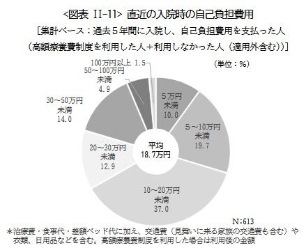 直近の入院時の自己負担費用