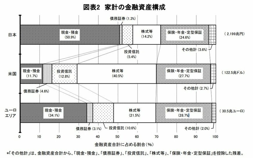家計の金融資産構成