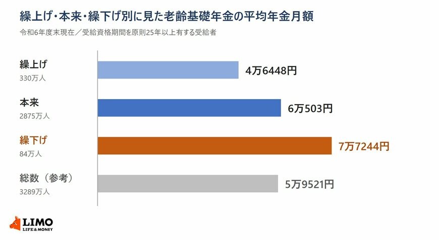 繰上げ・本来・繰下げ別の老齢基礎年金の平均年金月額を比べた棒グラフ